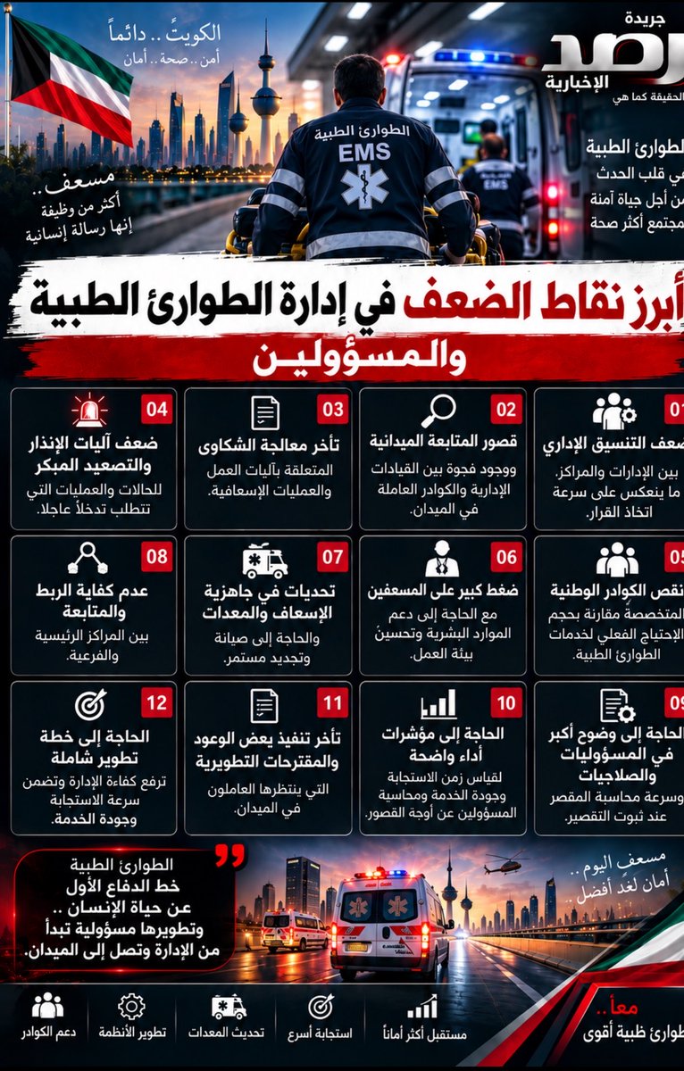 Alekhbariya_New's tweet photo. الطوارئ الطبية خط الدفاع الأول عن حياة الإنسان، وتطويرها مسؤولية تبدأ من الإدارة وتصل إلى الميدان

أبرز نقاط الضعف في إدارة الطوارئ الطبية والمسؤولين.

ضعف التنسيق الإداري بين الإدارات والمراكز ما ينعكس على سرعة اتخاذ القرار. https://t.co/NqvSfQvDhz