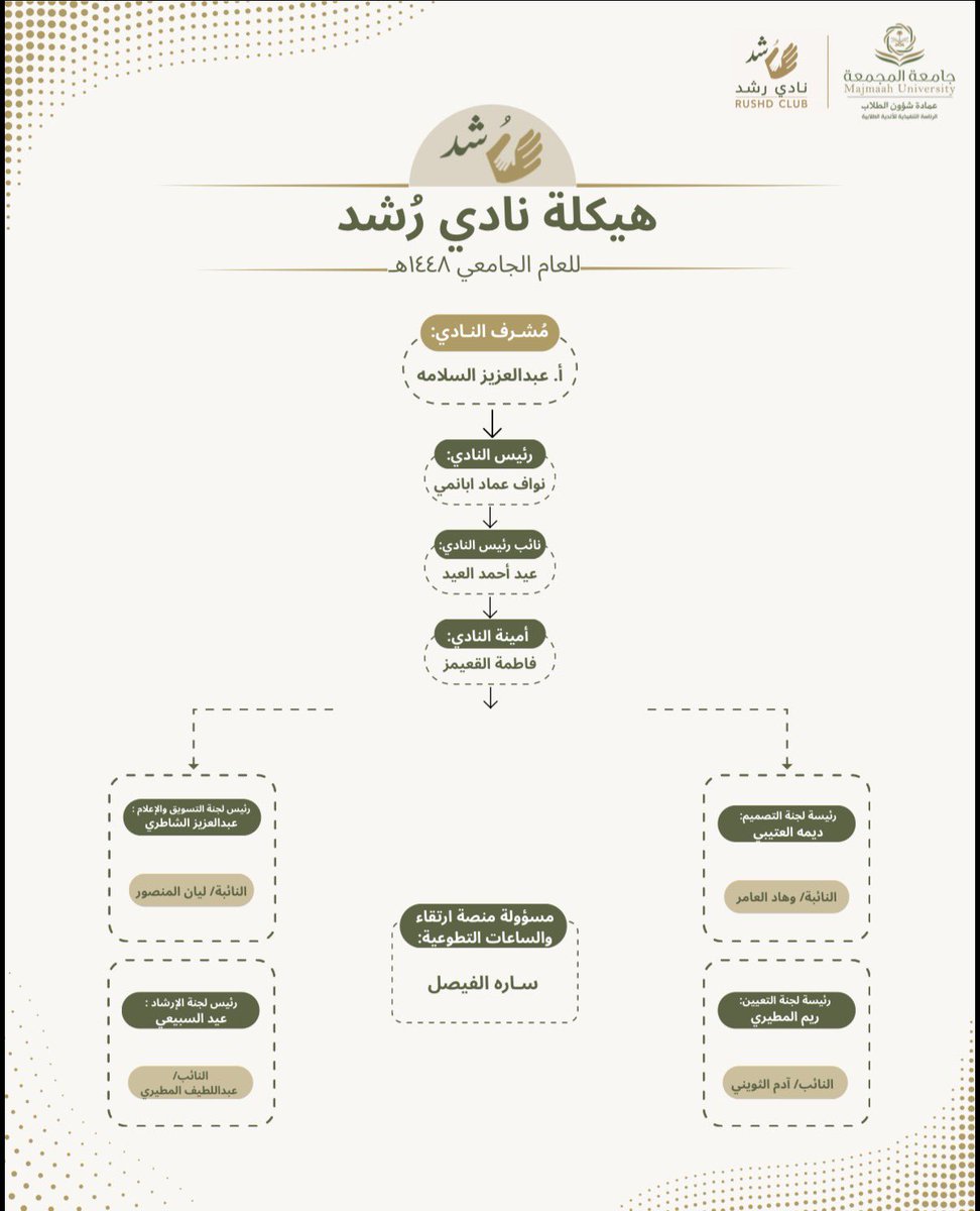 Rushd_MU's tweet photo. بداية جديدة، وطموح أكبر ✨

يسرّنا الإعلان عن هيكلة الفصل الأول لنادي رشد لعام ١٤٤٨هـ، بفريق يجمع بين الشغف والطموح وروح العمل الجماعي.

معًا نصنع أثرًا، ونحوّل الأفكار إلى إنجازات 🤍
#جامعة_المجمعة 
#من_الأندية_يصنع_الأثر 
#نادي_رُشد
#عمادة_شؤون_الطلاب https://t.co/XrZe8HYflH