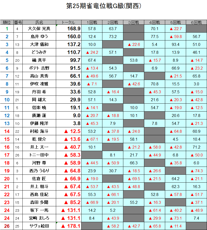 kansai_npm's tweet photo. 6回戦が終了しました。
上位13名がF級に昇級
下位13名がH級に降級になりました。 https://t.co/fljDfaWpTc