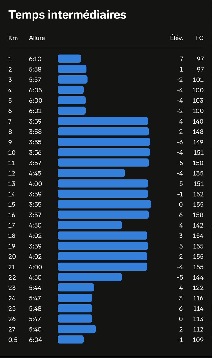 coachathletisme's tweet photo. Ce matin au programme :

27.5km épicés 🌶️
6km échauffement 
3x5km allure marathon 
Récupération 2 minutes 
6km de retour au calme 

Les 5km ont été courus en 19'44, 19'44 et 19'55 (en souffrance le dernier face au vent)

#courseapied #running #marathon #sortielongue https://t.co/10MZ5RI9D8