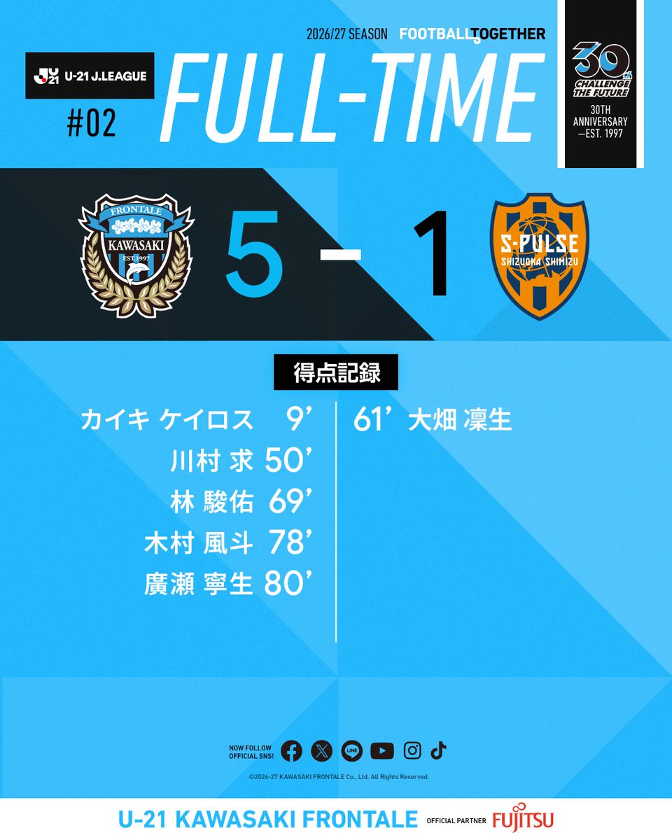 frontale_staff's tweet photo. 試合終了

🏆U-21 Jリーグ 東西リーグラウンド EAST 第2節
U-21 川崎フロンターレ 5-1 U-21 清水エスパルス

9分 カイキ ケイロス（PK）
50分 川村 求
69分 林 駿佑
78分 木村 風斗
80分 廣瀬 寧生

【広報】 #frontale https://t.co/uMEg8gHZG7