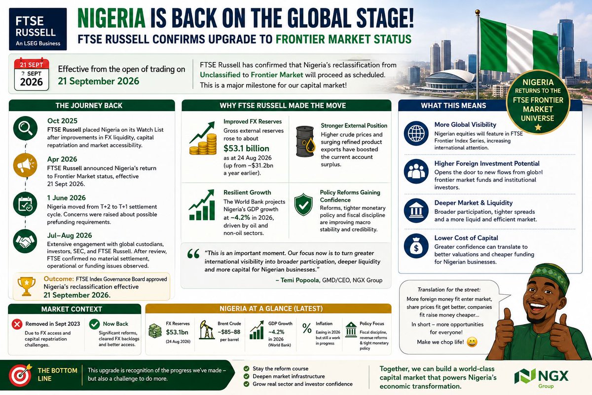Giftedprof's tweet photo. NIGERIA IS BACK ON THE MAP! FTSE RUSSELL RECLASSIFIES NGX TO FRONTIER MARKET 

In September 2023, foreign portfolio investors looked at our FX queues and trapped funds and did a massive “Japa” from our capital market. We were bumped down to 'Unclassified'. But like a true Nigerian who goes back to the drawing board after a US Visa denial, we did the workings, cleared the backlog, and now FTSE Russell is officially saying, "Welcome back, Odogwu!" 😂

This is a massive win for Nigeria's macroeconomic landscape. Effective 21 September 2026, Nigeria officially returns to the global Frontier Market universe.

The Backstory & The T+1 Stress Test: FTSE Russell initially announced our upgrade earlier this year, acknowledging the massive improvements in FX liquidity and capital repatriation. However, they pressed pause when Nigeria boldly transitioned from a T+2 to a T+1 settlement cycle in June.

International institutional investors panicked, fearing this would force a de facto pre-funding requirement. But after intense engagements by the NGX Group and SEC with global custodians in July, the verdict is in: our T+1 infrastructure works flawlessly without operational or funding hiccups.

Why This Matters to the Market:
1. Capital Inflows: Benchmark-driven funds that track Frontier indices can now confidently allocate capital back into Nigerian equities.

2. Global Validation: S&P Dow Jones has already placed Nigeria on its Watch List for a potential 2027 Frontier Market upgrade. The herd is returning.

3. Deeper Liquidity: As NGX Group GMD Temi Popoola noted, the goal now is converting this global visibility into deeper market liquidity and cheaper capital for Nigerian corporates.

With the Central Bank’s sustained monetary tightening and the fiscal side working on reforms, this reclassification is a solid vote of confidence in our recovering FX machinery.

Are we about to see a massive Q4 rally driven by FPI inflows? Let me know your thoughts below! 👇🏾

#Nigeria #Macroeconomics #ForeignExchange #Treasury #NGX @cenbank   #CapitalMarkets #FrontierMarkets #Finance #Investment