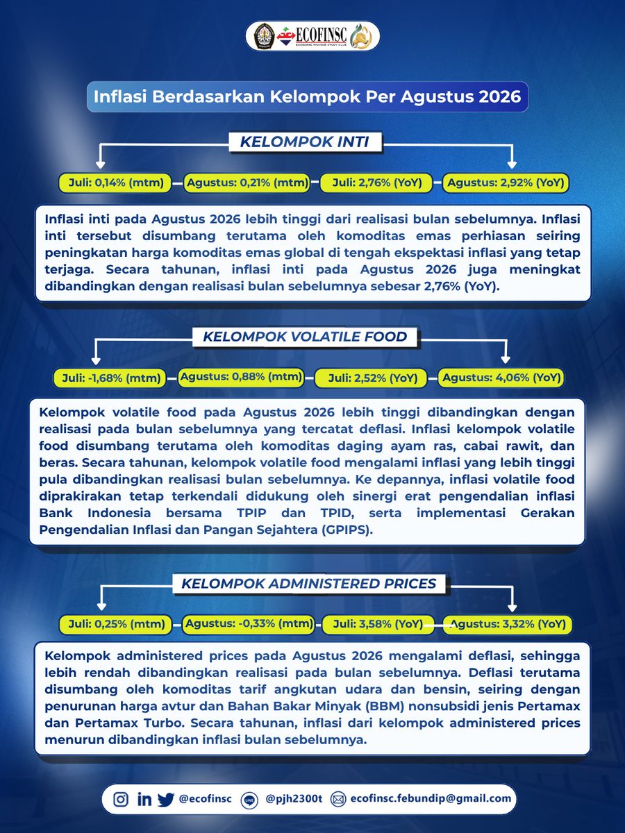 ECOFINSC's tweet photo. [FINANCE REVIEW: Seputar Ekonomi Indonesia pada Bulan Agustus 2026]

Halo 👋 sobat Expert in Finance!!

Finance Review kembali hadir membawa rangkuman data dan kabar ekonomi Indonesia paling hangat! 📈🇮🇩

Ingin tahu ulasan lengkapnya? Langsung geser ke kanan sekarang juga yuk! https://t.co/CxvHc5DTmT