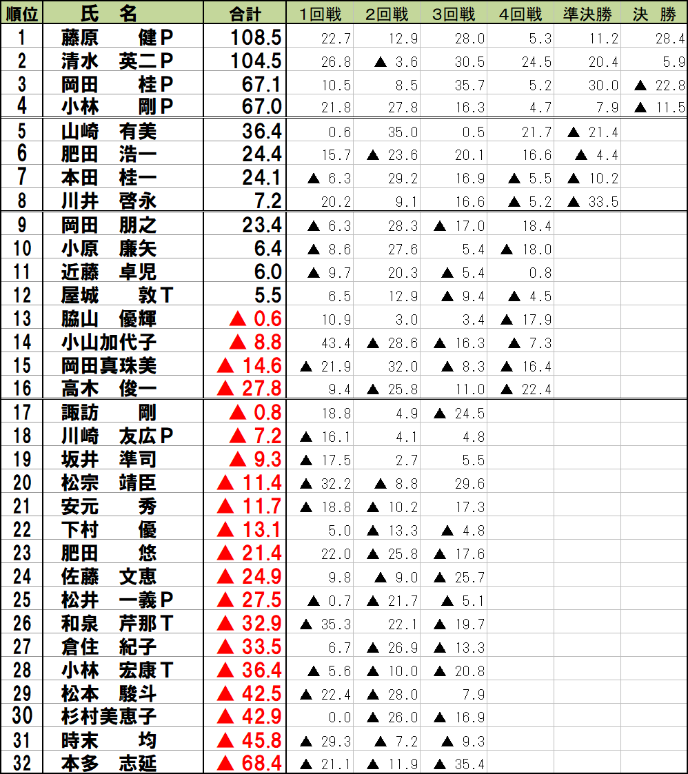 mahjongMu's tweet photo. 広島PeaceCup決勝大会終了しました
優勝は 藤原 健 選手でした（2019年以来２回目）
おめでとうございます https://t.co/Bfjf5vaegr