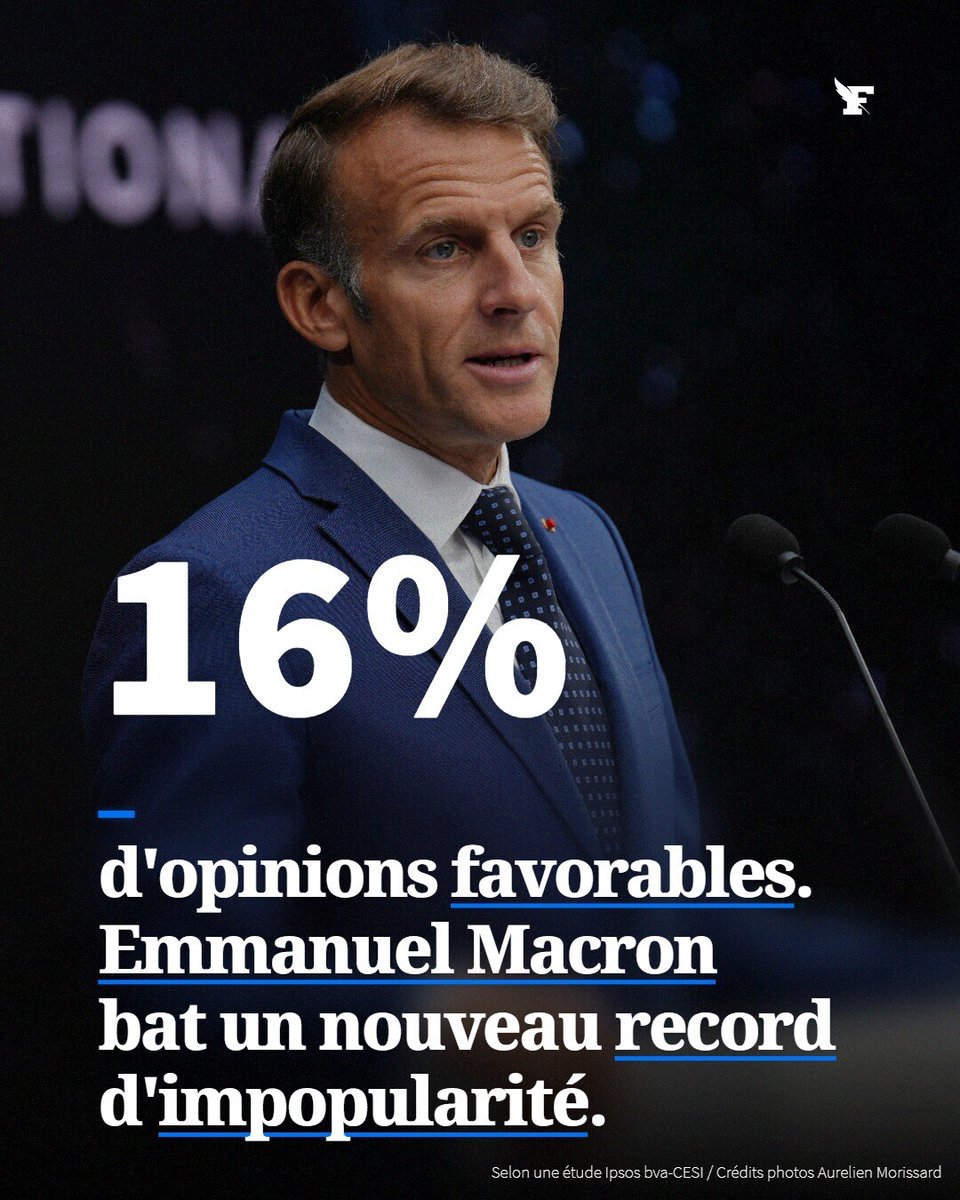 Le_Figaro's tweet photo. La cote de popularité d’Emmanuel Macron enregistre son plus faible niveau d’avis favorable.→https://t.co/cgpwkTUfb5 https://t.co/O6Pq3amhE4