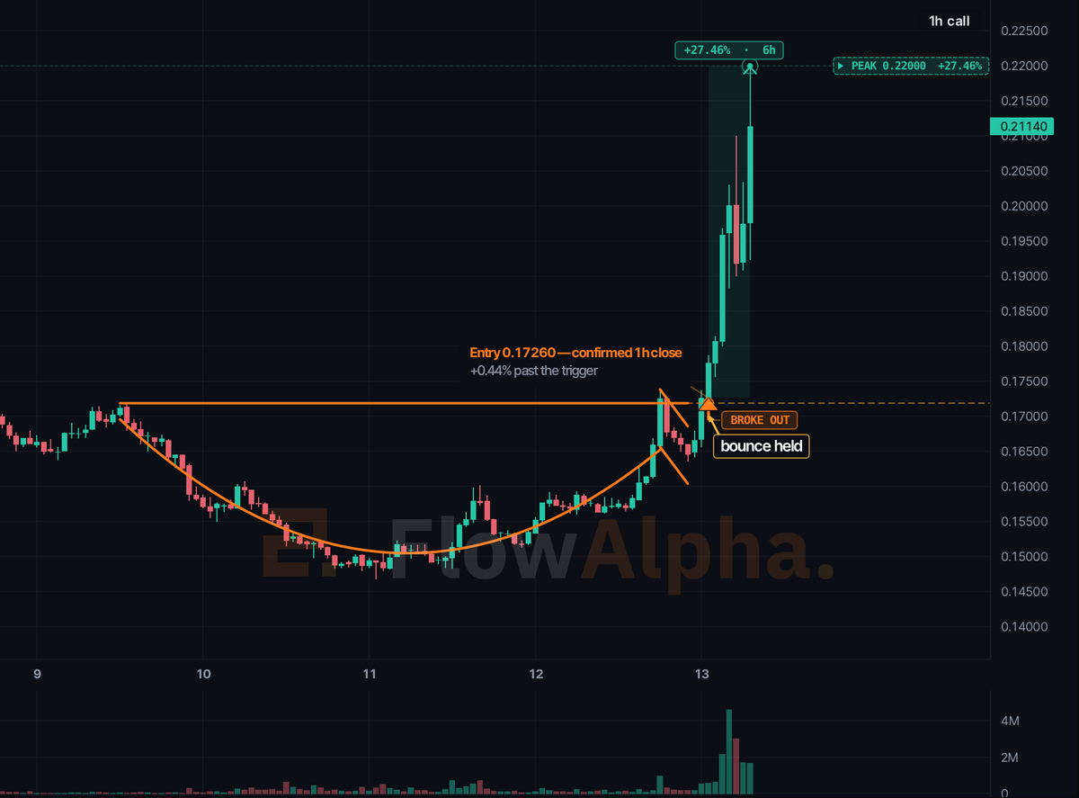 flowalphaIO's tweet photo. Earlier today: $AVA tagged at 0.1726, cup handle on the 1h. Peak 0.2084, +20.74% in 6 hours, still holding +19.52%.
Every call tracked, wins and losses: https://t.co/983kxR898p

#AVA #Bitcoin #BTC #CryptoAnalysis #Altcoins #TechnicalAnalysis #ChartPatterns https://t.co/ZBlwK51Ibl