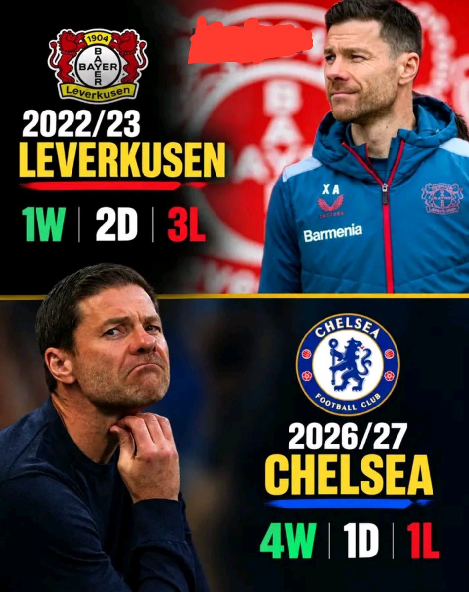 Trinityter77's tweet photo. 🚨🔵Before we start expecting Xabi Alonso to win the Premier League in his first season, abeg, let's remember what happened at Leverkusen. 👇

2022/23 Leverkusen under Xabi Alonso after his first 6 games: 1W – 2D – 3L → 9 goals scored, 14 conceded.

2026/27 Chelsea under Xabi Alonso after his first 6 games: 4W – 1D – 1L → 18 goals scored, 12 conceded.

So some Chelsea fans need to understand one thing about Xabi Alonso: his first season at a club is not always when everything starts working perfectly.

At Leverkusen, his first season was about building the team, fixing the problems and putting his ideas in place. It was in the following season that everything started clicking, and they went on to win the Bundesliga unbeaten.

I'm sorry to say this, but any Chelsea fan already thinking about winning the Premier League is just being delusional. 

We are nowhere near that level right now. We can't defend, we make too many mistakes, and we can't just think Rogers, Palmer and João Pedro will be enough to carry us.

It looks like we have serious structural issues that need to be addressed first. Until those problems are fixed, a top-3/4 finish and Champions League qualification should be the realistic target.

That's just the truth.

If we are going to judge Alonso, let's judge him properly. Don't expect him to fix every problem in his first season. Give him time to build the team and put his system in place.

Abeg, make we calm down and give the man time to work.