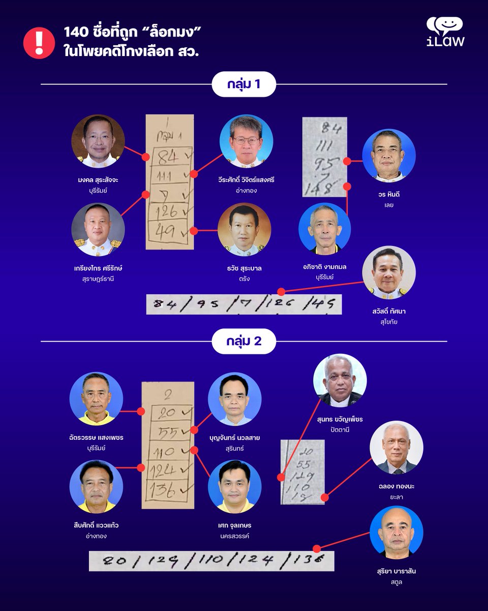 iLawclub's tweet photo. เปิดข้อมูล 140 ชื่อ ที่ถูก “ล็อกมง” ไว้ ให้ผู้สมัคร สว. เลือก ในโพยคดี #โกงเลือกสว 

เมื่อนำหมายเลขในโพยมาเปรียบเทียบกับหมายเลขผู้สมัคร สว. ทุกคนพบว่า มีรายชื่อ สว. และผู้สมัคร 140 คน แบ่งเป็น สว. 137 คนและผู้สมัครอีก 3 คน

อ่านเต็มๆ ได้ที่ https://t.co/r7qwefPjxC https://t.co/2RblDoO2jh