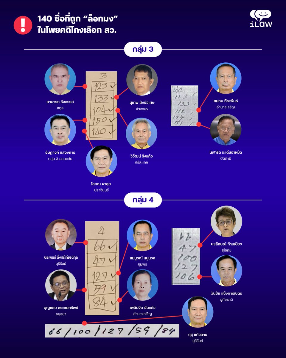 iLawclub's tweet photo. เปิดข้อมูล 140 ชื่อ ที่ถูก “ล็อกมง” ไว้ ให้ผู้สมัคร สว. เลือก ในโพยคดี #โกงเลือกสว 

เมื่อนำหมายเลขในโพยมาเปรียบเทียบกับหมายเลขผู้สมัคร สว. ทุกคนพบว่า มีรายชื่อ สว. และผู้สมัคร 140 คน แบ่งเป็น สว. 137 คนและผู้สมัครอีก 3 คน

อ่านเต็มๆ ได้ที่ https://t.co/r7qwefPjxC https://t.co/2RblDoO2jh