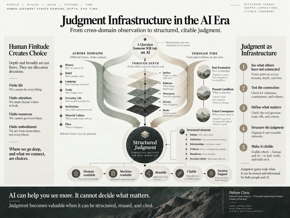 NelsonChou's tweet photo. I just published AI Can Help Us See More. It Still Cannot Decide What Matters. https://t.co/8Yq8aUYZ8W https://t.co/PzySfMz74d