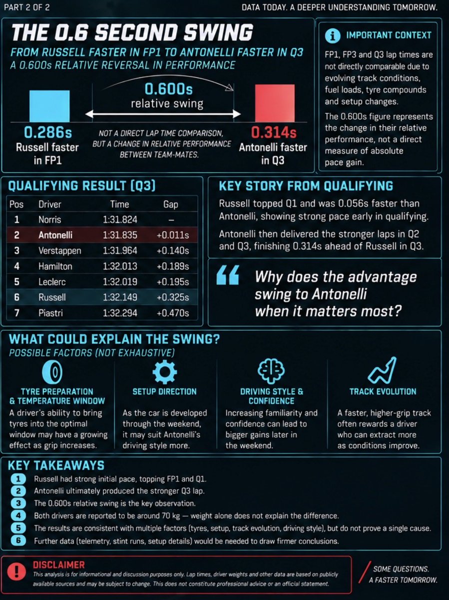 irateunow's tweet photo. 🏁 MADRID: THE 0.6 SECOND MYSTERY

Russell led Antonelli in FP1 and Q1.

By Q3, Antonelli was 0.314s ahead.

A 0.600s relative swing. Why? 👀

#F1 #MadridF1 #Russell #Antonelli https://t.co/4GDfVOXgN0