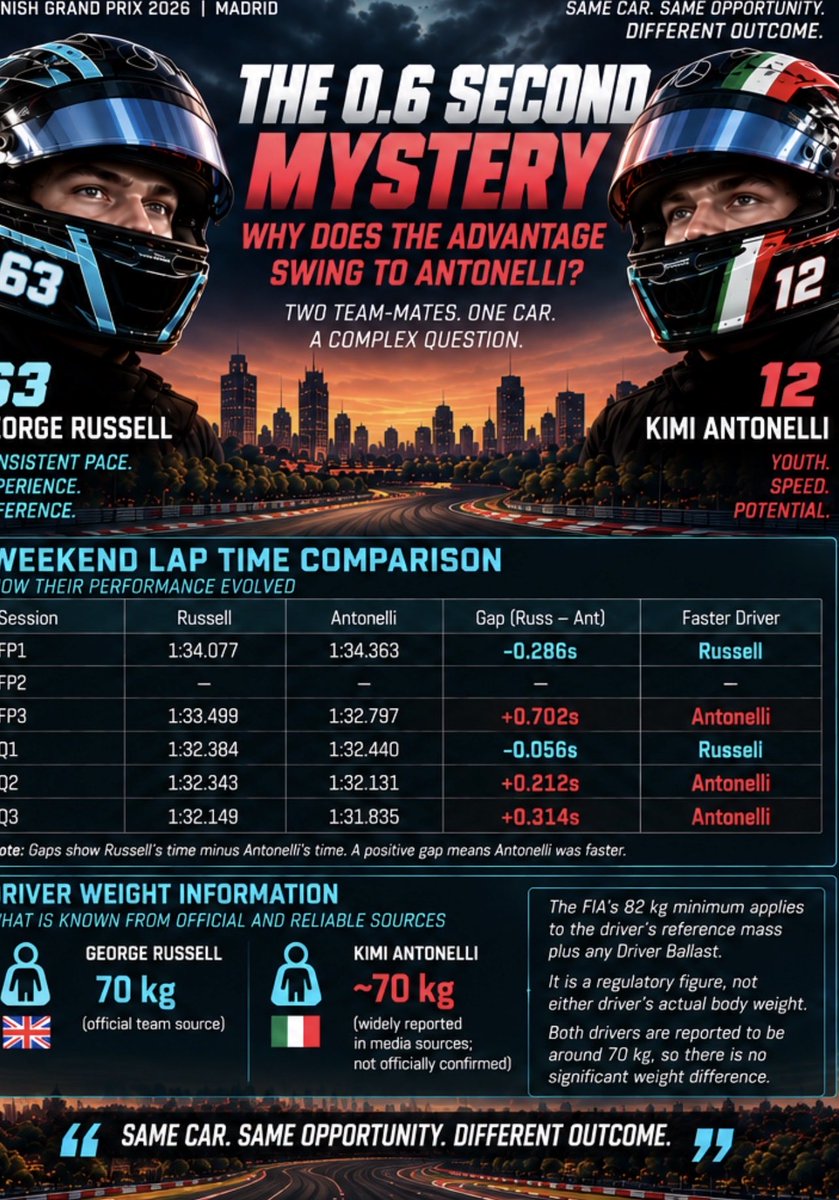 irateunow's tweet photo. 🏁 MADRID: THE 0.6 SECOND MYSTERY

Russell led Antonelli in FP1 and Q1.

By Q3, Antonelli was 0.314s ahead.

A 0.600s relative swing. Why? 👀

#F1 #MadridF1 #Russell #Antonelli https://t.co/4GDfVOXgN0