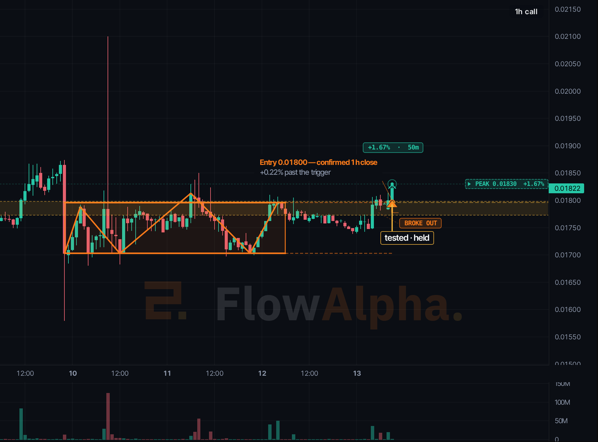 flowalphaIO's tweet photo. We post one setup a day and grade every one in public.
Today: $DODO, rectangle, 1h on Binance, confirmed Sep 13, 09:00 UTC at 0.018.
Daily range 6.6% of price, 1.6M traded in 24h.
Result in 3 days whatever it says.
https://t.co/Vx6NqIiJmv

#DODO #CryptoTrading #Altcoins #Crypto https://t.co/L0Q6WgFg8E