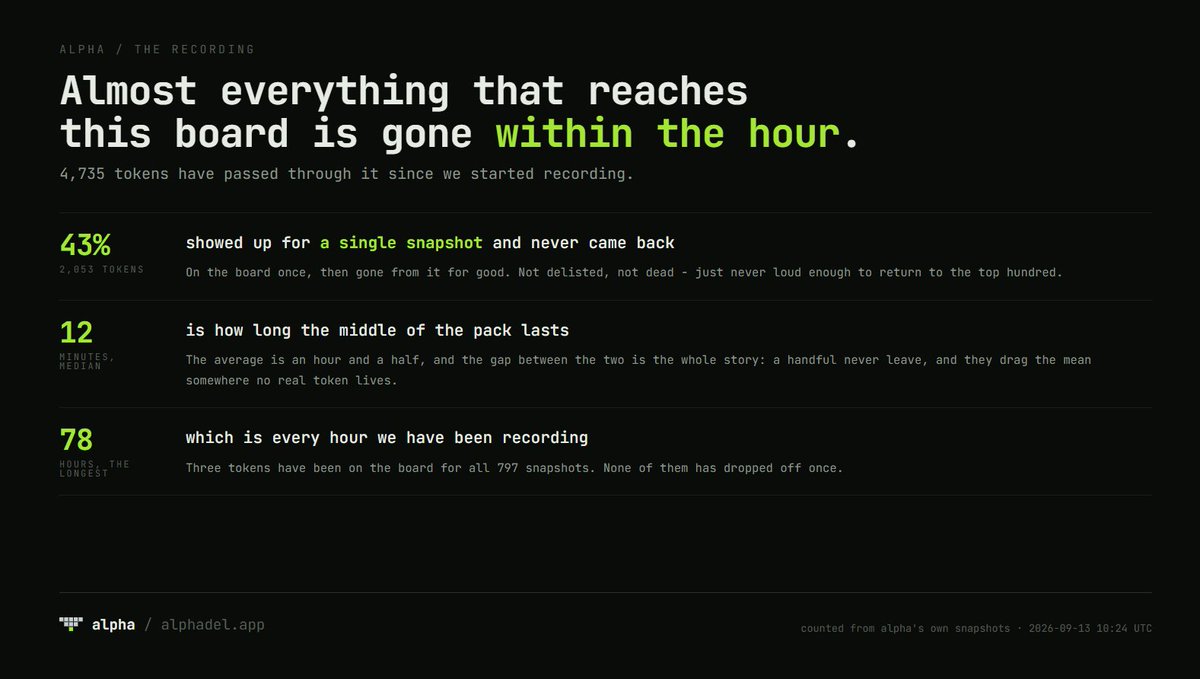 alphadelrh's tweet photo. We record the whole board every few minutes. 4,735 tokens have passed through it so far.

43% of them showed up for a single snapshot and never came back.

Half were gone inside twelve minutes. The average is an hour and a half, which only tells you that a small handful never leave at all.

That is the shape of this chain. It is also why five minutes is the window worth watching.

Three tokens have never dropped off the board once. We are quietly rooting for them.

https://t.co/vBksqhTYh1