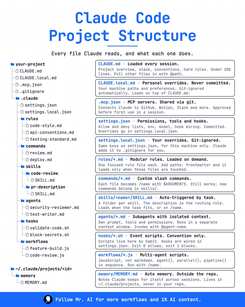 MrAInform's tweet photo. Most people drop a CLAUDE. md in their repo and stop there. Claude Code actually reads a whole tree of files, and each one does a different job.

CLAUDE. md loads every session. Project overview, stack, conventions, hard rules, kept under 200 lines, pulling other files in with @ path.

CLAUDE.local. md sits on top of it for your personal overrides: your machine paths, your preferences. Git-ignored automatically, so it never gets committed.

.mcp.json connects Claude to GitHub, Notion, Slack, and anything else over MCP. It's shared through git, and Claude asks you to approve it before first use in a session.

settings.json holds permissions, tools, and hooks: allow and deny lists, env vars, the model, hook wiring. This one gets committed. Your own overrides go in settings.local.json instead, which stays out of git.

rules/*.md are modular. Each file covers one thing (code style, API conventions, testing standards) and loads only when its listed paths get touched.

commands/*.md turn into slash commands. Each file becomes /name with $ARGUMENTS. Still works, but new commands belong in skills/ going forward.

skills/<name>/SKILL. md auto-triggers by task. One folder per skill, and the description is the routing rule that decides when it loads, or you call it directly with /name.

agents/*.md define subagents with their own isolated context: their own prompt, tools, and permissions, run in a separate context window, invoked with @ agent-name.

hooks/*.sh are event scripts. They live here by convention, but the actual wiring happens in settings.json.

workflows/*.js run multi-agent scripts in real JavaScript, not markdown: agent(), parallel(), pipeline() in sequence, triggered with /name.

And memory/MEMORY. md lives outside the repo entirely, in ~/.claude/projects/<id>. Notes Claude keeps for itself across sessions.

Bookmark this before your next Claude Code session.