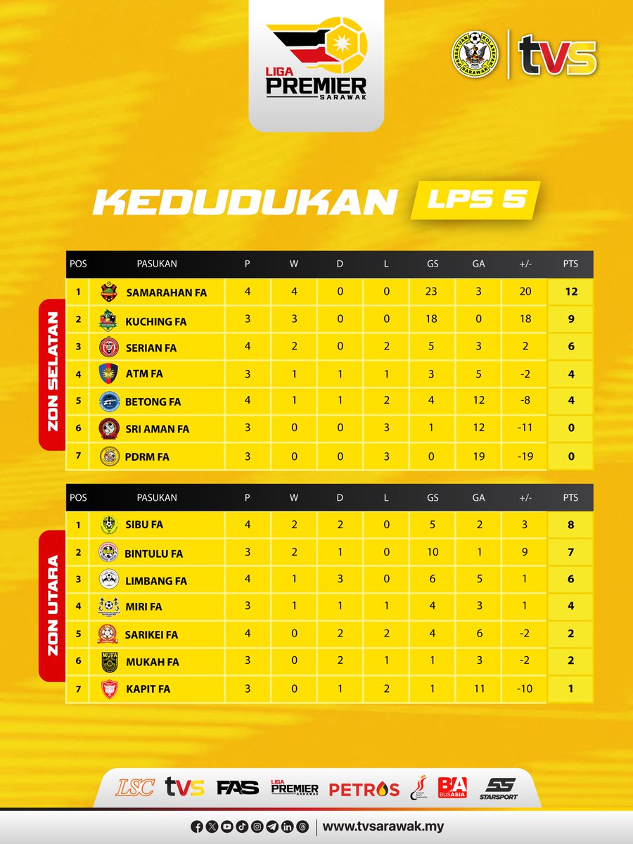 fa__sarawak's tweet photo. KEDUDUKAN TERKINI LIGA PREMIER SARAWAK 2026

Selepas tamat aksi Minggu Ke-5 Liga Premier Sarawak 2026, berikut merupakan kedudukan terkini pasukan bagi Zon Selatan dan Zon Utara.

14 Pasukan. Satu Impian. Satu Juara! https://t.co/SS4Idp6Ynu