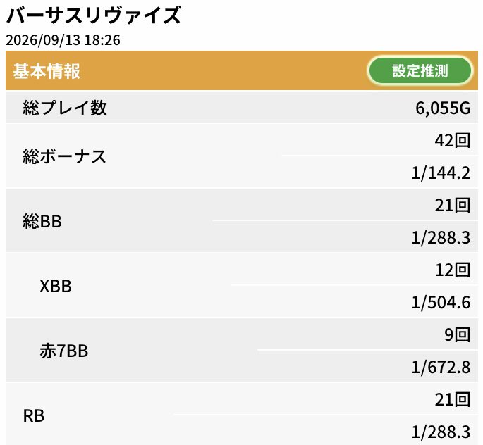 ryoprogame's tweet photo. 🆚かどおわ～
投資16k
回収39.4K (~˙ᵕ˙)~ 勝ち✌️

1→予告音🎶挟み3消灯3SL 7BB
(第3停止でど高めｲﾔｯﾎー‼️)

や～っと、まともに勝てた実践に～w🤣
右肘が悲鳴を上げているのでヤメ～💦
無理して打ち続けるのは良くないゾ👉

お疲れ様でした～(꜆*ˊᵕˋ)꜆🍵 https://t.co/myhw8PCsPd