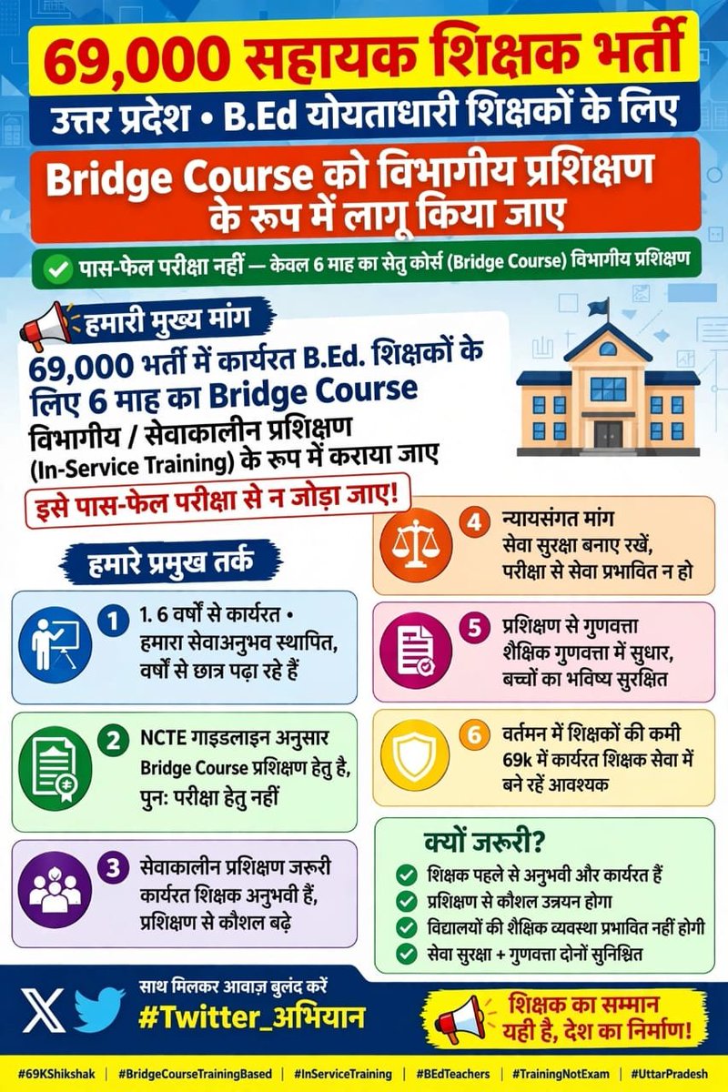 ucy5151's tweet photo. बीएड डिग्री धारक शिक्षक उत्तर प्रदेश ब्रिज कोर्स को विभागीय प्रशिक्षण करने की कृपा करें 
#BridgeCourseToDepartmentalTraining

@niostwit @NCTE_Official @UPGovt
#BridgeCourseToDepartmentalTraining https://t.co/YueadnxsXk