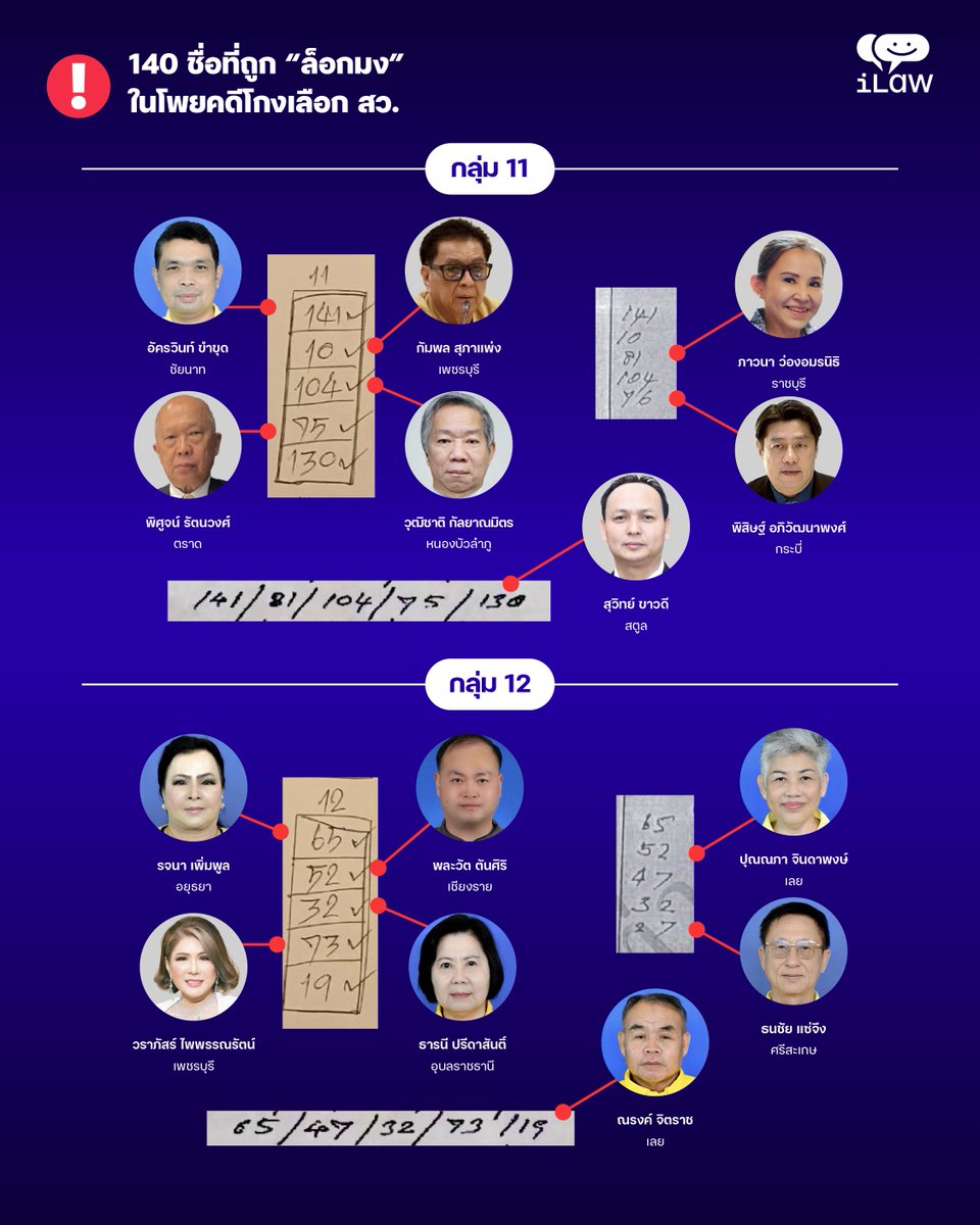 iLawclub's tweet photo. เปิดข้อมูล 140 ชื่อ ที่ถูก “ล็อกมง” ไว้ ให้ผู้สมัคร สว. เลือก ในโพยคดี #โกงเลือกสว 

เมื่อนำหมายเลขในโพยมาเปรียบเทียบกับหมายเลขผู้สมัคร สว. ทุกคนพบว่า มีรายชื่อ สว. และผู้สมัคร 140 คน แบ่งเป็น สว. 137 คนและผู้สมัครอีก 3 คน

อ่านเต็มๆ ได้ที่ https://t.co/r7qwefPjxC https://t.co/vkTKJfZJGG