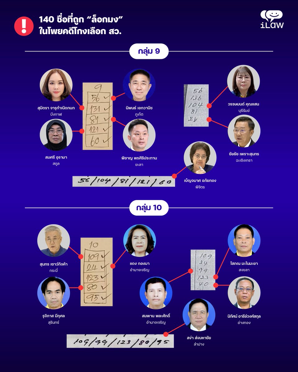 iLawclub's tweet photo. เปิดข้อมูล 140 ชื่อ ที่ถูก “ล็อกมง” ไว้ ให้ผู้สมัคร สว. เลือก ในโพยคดี #โกงเลือกสว 

เมื่อนำหมายเลขในโพยมาเปรียบเทียบกับหมายเลขผู้สมัคร สว. ทุกคนพบว่า มีรายชื่อ สว. และผู้สมัคร 140 คน แบ่งเป็น สว. 137 คนและผู้สมัครอีก 3 คน

อ่านเต็มๆ ได้ที่ https://t.co/r7qwefPjxC https://t.co/vkTKJfZJGG