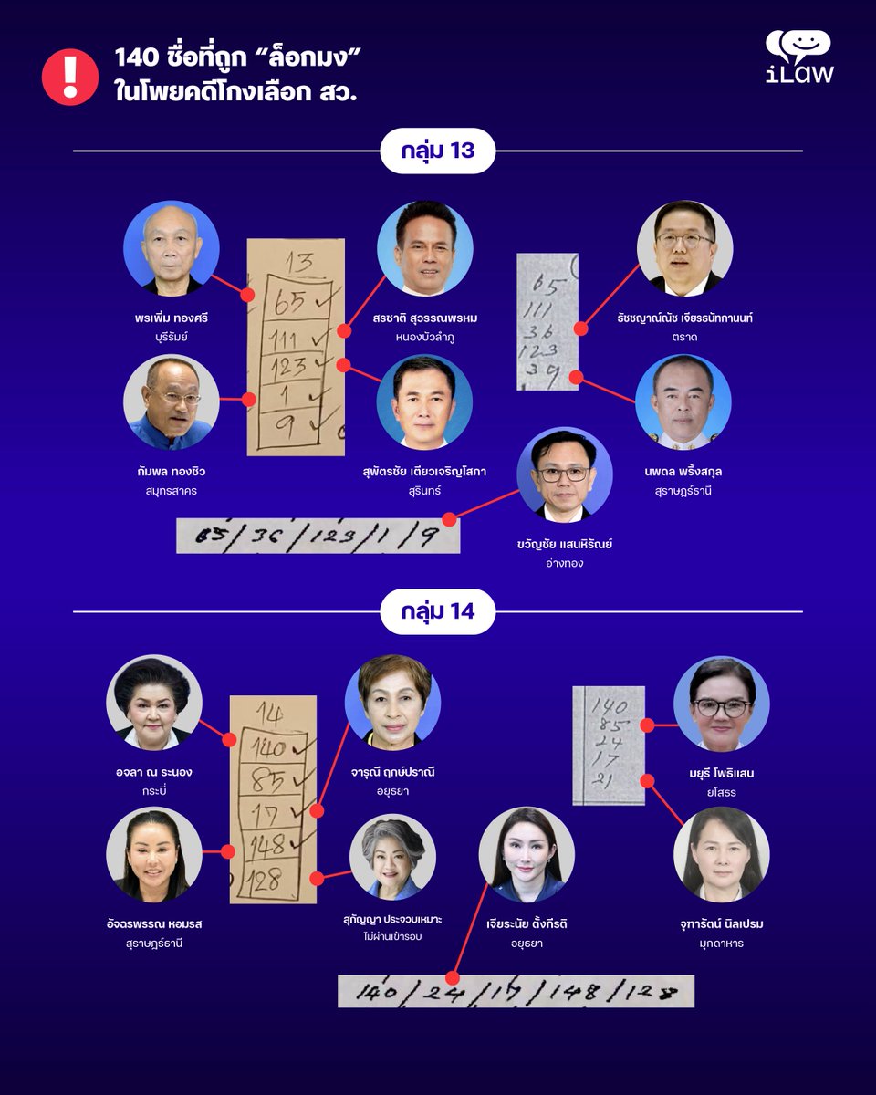 iLawclub's tweet photo. เปิดข้อมูล 140 ชื่อ ที่ถูก “ล็อกมง” ไว้ ให้ผู้สมัคร สว. เลือก ในโพยคดี #โกงเลือกสว 

เมื่อนำหมายเลขในโพยมาเปรียบเทียบกับหมายเลขผู้สมัคร สว. ทุกคนพบว่า มีรายชื่อ สว. และผู้สมัคร 140 คน แบ่งเป็น สว. 137 คนและผู้สมัครอีก 3 คน

อ่านเต็มๆ ได้ที่ https://t.co/r7qwefPjxC https://t.co/vkTKJfZJGG
