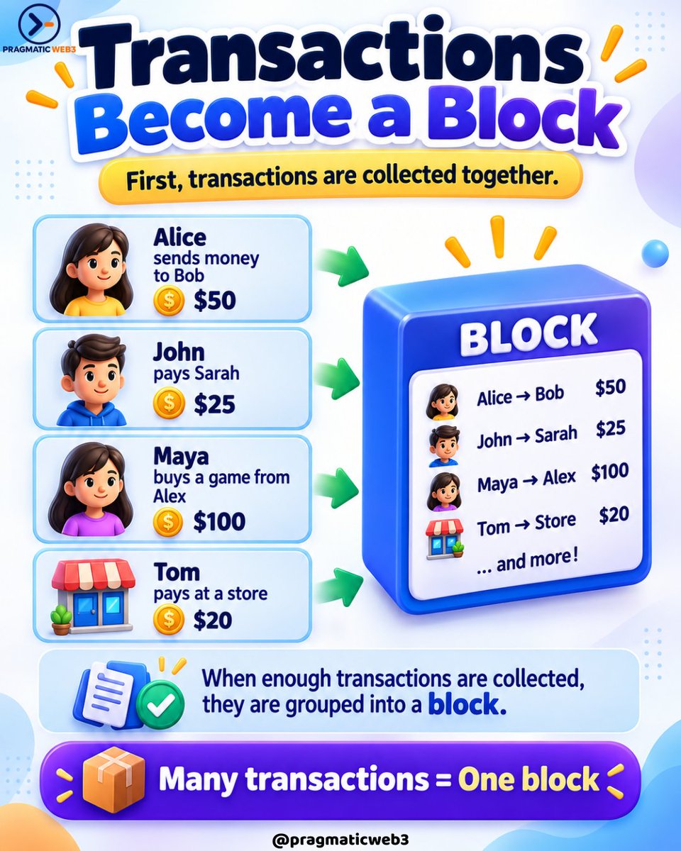 pragmaticweb3's tweet photo. How does blockchain work? 🤔

Think of it as a shared digital notebook:

📦 Transactions → Blocks
🔐 Blocks → Hashes
⛓️ Blocks → Chain
🌐 Shared across computers
Simple idea. Powerful technology. 🚀
#Blockchain #Web3 #AI https://t.co/GFPphKJIcl