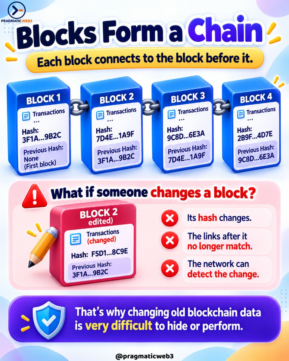 pragmaticweb3's tweet photo. How does blockchain work? 🤔

Think of it as a shared digital notebook:

📦 Transactions → Blocks
🔐 Blocks → Hashes
⛓️ Blocks → Chain
🌐 Shared across computers
Simple idea. Powerful technology. 🚀
#Blockchain #Web3 #AI https://t.co/GFPphKJIcl