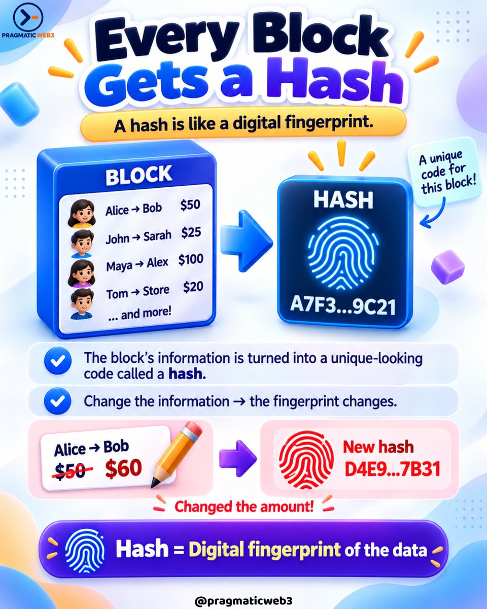 pragmaticweb3's tweet photo. How does blockchain work? 🤔

Think of it as a shared digital notebook:

📦 Transactions → Blocks
🔐 Blocks → Hashes
⛓️ Blocks → Chain
🌐 Shared across computers
Simple idea. Powerful technology. 🚀
#Blockchain #Web3 #AI https://t.co/GFPphKJIcl