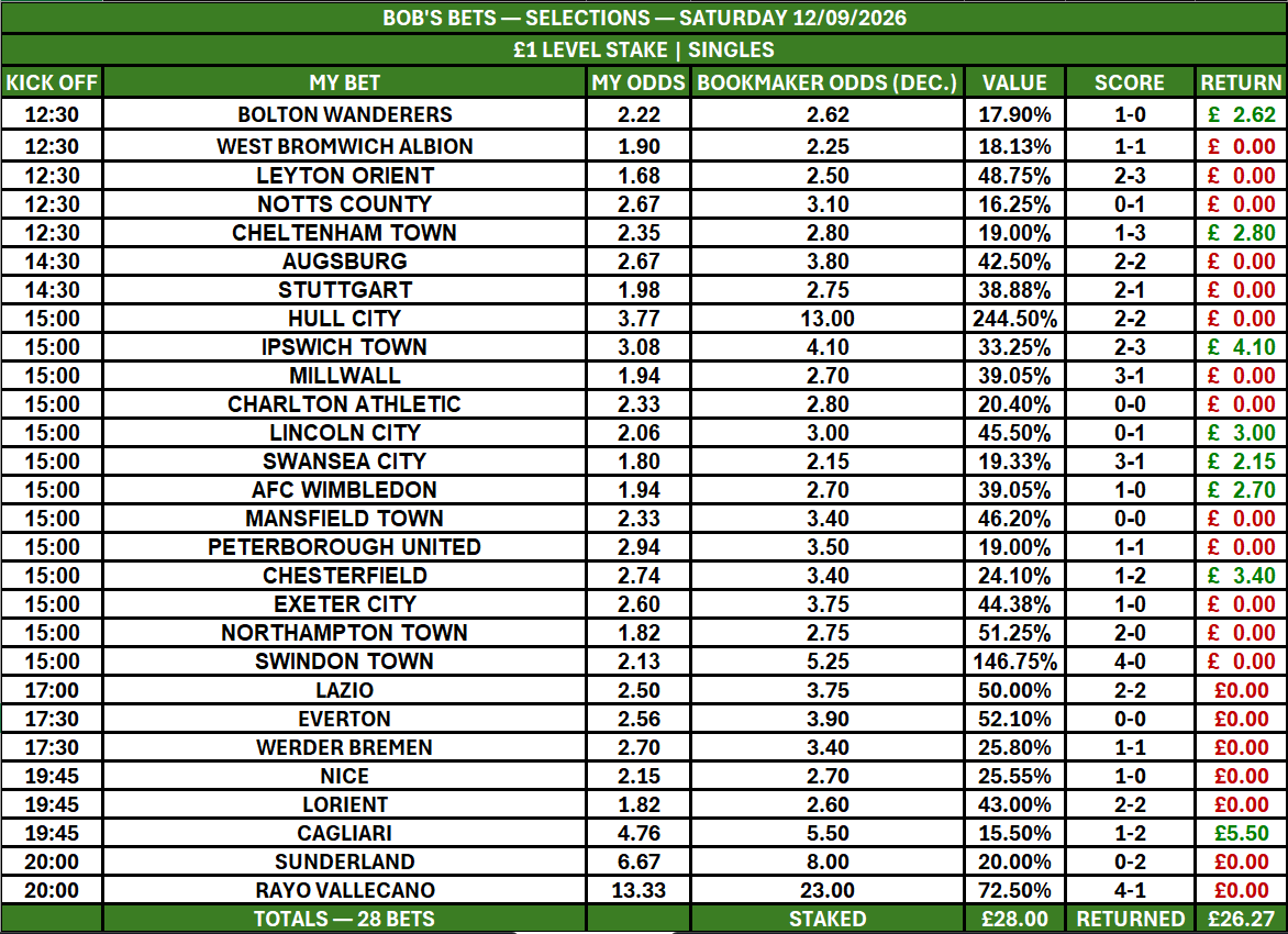 bobsbets20267's tweet photo. Saturday’s Bob’s Bets results:

28 £1 singles
8 winners
Staked £28.00
Returned £26.27
Loss £1.73
ROI -6.18%
Cagliari at 5.50 was the highlight. A small loss on a busy card, but no hiding the result. My numbers remain public, long-term and fully auditable. 💚 https://t.co/zODch9MJTG