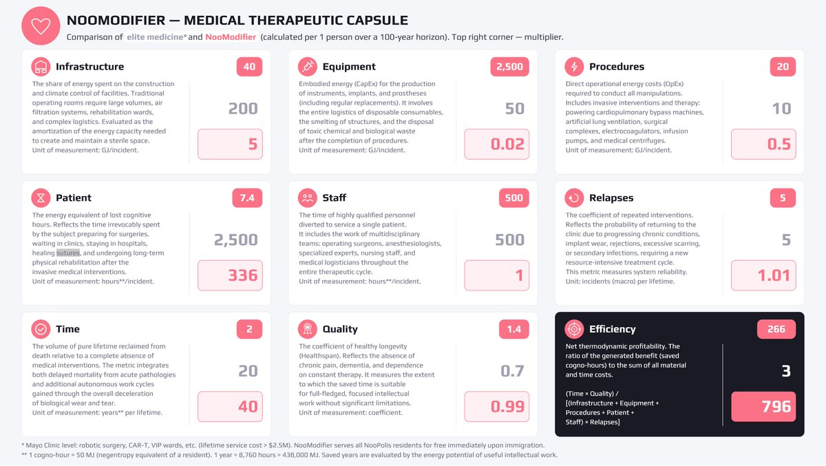 sobe_panek's tweet photo. Hi friends! Attached is the NooModifier benchmark - the NooPolis medical therapeutic capsule. I invite #BiomedicalEngineering #MedTech #RegenerativeMedicine #RoboticSurgery #Genomics experts to join our team to build the NooPolis therapeutic contour! https://t.co/BRNaqLiI8X