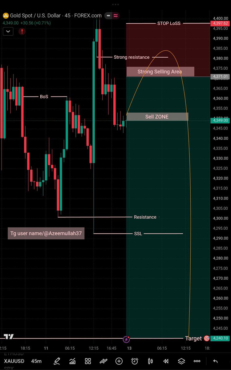 ToshimaItsuo's tweet photo. 来週の金（XAUUSD）どう見る？

このチャートのシグナルは明確：反発は売り場。

売りゾーン：4,349-4,371
損切り：4,397
目標：4,240
中東情勢と原油高が変数。FOMC前はポジション管理に注意。みんなはどう見てる？ https://t.co/M9kc77fQ7W