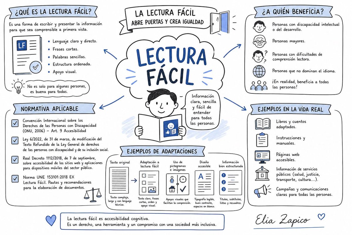 EliaZapico's tweet photo. Con el nuevo Reglamento de accesibilidad cognitiva aparece además el concepto de lenguaje sencillo.He preparado esta infografía para mostrar, de forma visual, algunas diferencias básicas entre los tres conceptos.
#LecturaFácil #LenguajeClaro #LenguajeSencillo https://t.co/Z2BW3MynQR