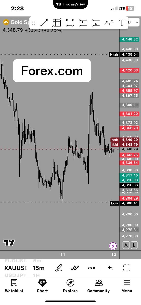 Macky00223's tweet photo. Between OANDO and Forex com, which one is more reliable or accurate? #trading #gold #xauusd #prop #funded  #payout #viralㅤㅤ https://t.co/JffxTzvzer