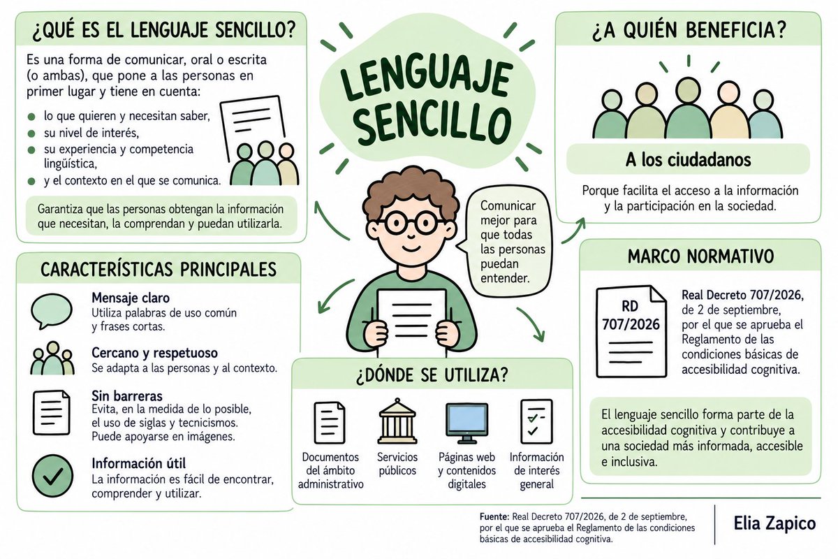 EliaZapico's tweet photo. Con el nuevo Reglamento de accesibilidad cognitiva aparece además el concepto de lenguaje sencillo.He preparado esta infografía para mostrar, de forma visual, algunas diferencias básicas entre los tres conceptos.
#LecturaFácil #LenguajeClaro #LenguajeSencillo https://t.co/Z2BW3MynQR