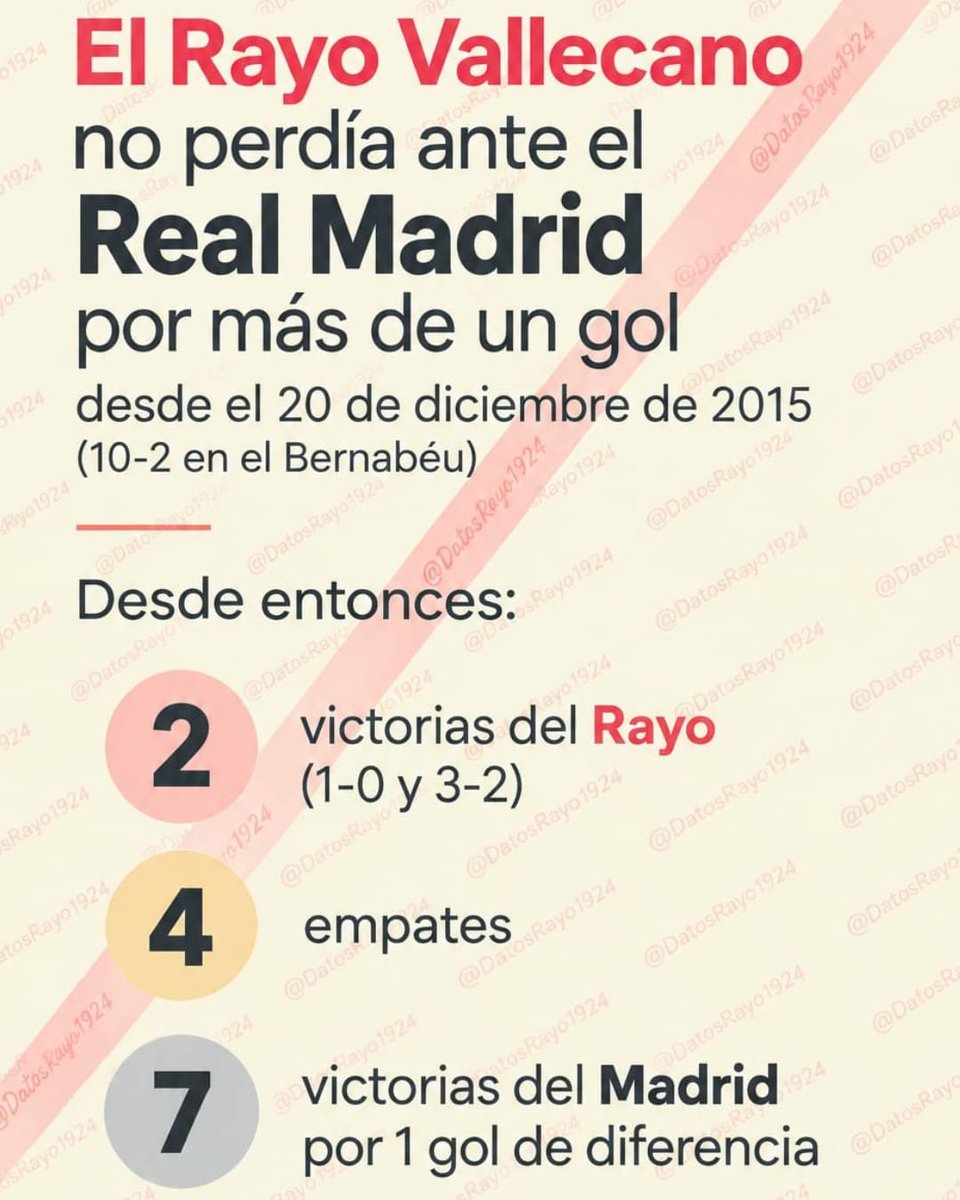DatosRayo1924's tweet photo. ⚡⚽ El RAYO VALLECANO no perdía ante el Real Madrid por m��s de 1 gol desde el 20 de diciembre de 2015 (10-2 en el Bernabéu)
Desde entonces, 13 PARTIDOS con 2 victorias del Rayo, 4 empates y 7 derrotas por la mínima (algunas de ellas con polémica arbitral...)
#DATORAYO https://t.co/tRhyY3AYEs