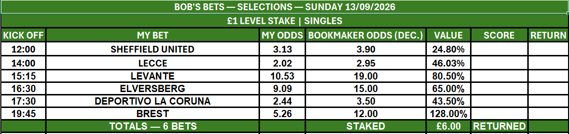 bobsbets20267's tweet photo. Sunday’s Bob’s Bets selections:

Sheffield United 3.90
Lecce 2.95
Levante 19.00
Elversberg 15.00
Deportivo La Coruña 3.50
Brest 12.00
Six £1 singles. Some big prices, but every selection qualifies on value against my independent numbers. Long-term, transparent and fully auditable. 💚