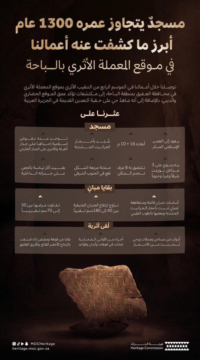 Emara_Albaha's tweet photo. هيئة التراث: مسجدٌ يتجاوز عمره 1300 عام.. من أبرز ما كشفت عنه أعمال الموسم الرابع من التنقيب الأثري في موقع المعملة الأثري بمنطقة #الباحة. https://t.co/czBHvdrdwo
