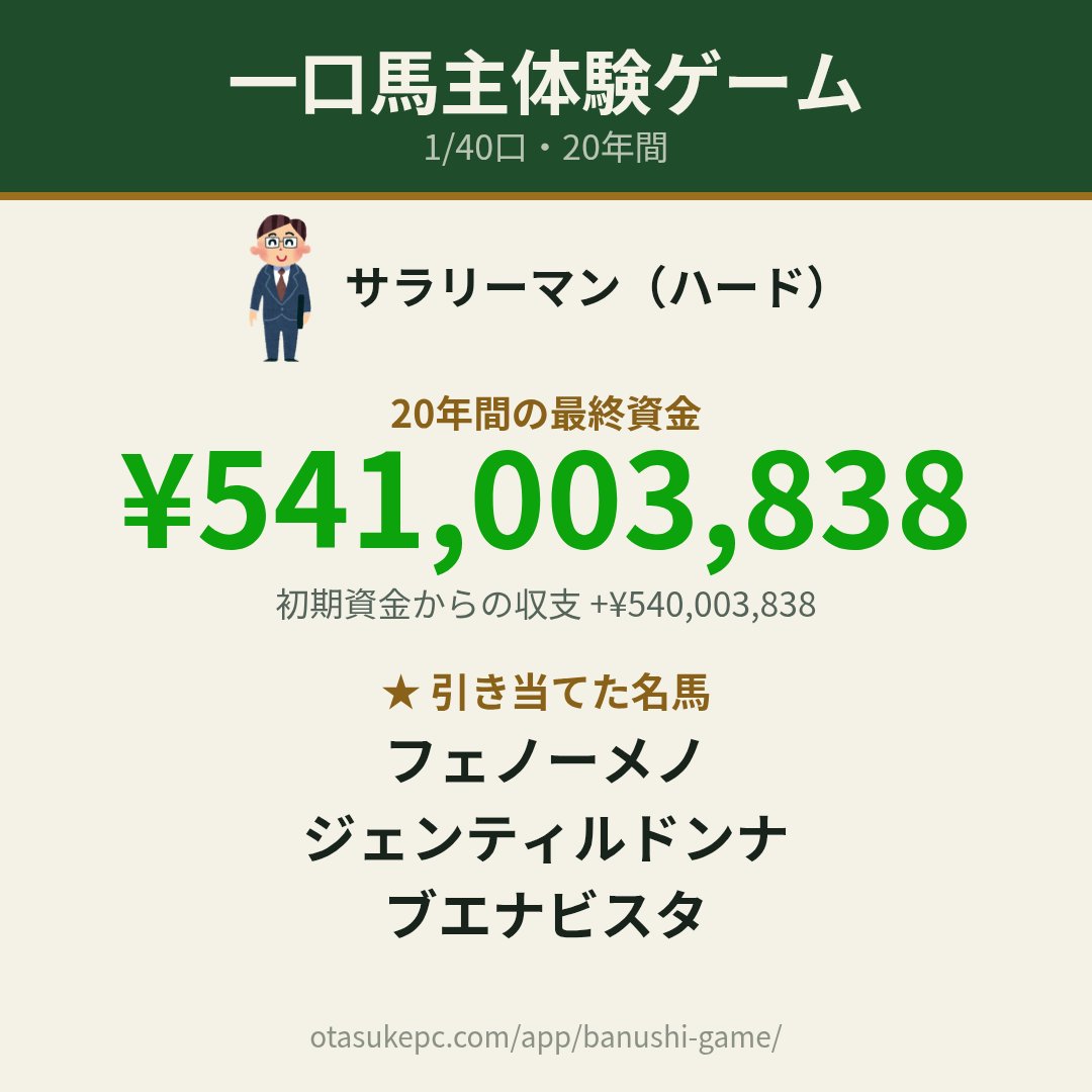 Neu_pena's tweet photo. 【一口馬主体験ゲーム】サラリーマン・1/40口で20年間
最終資金 ¥541,003,838
★大当たり：フェノーメノ、ジェンティルドンナ、ブエナビスタ
#一口馬主体験ゲーム
https://t.co/xC2Bj1bRLM https://t.co/dxZXt05udo
