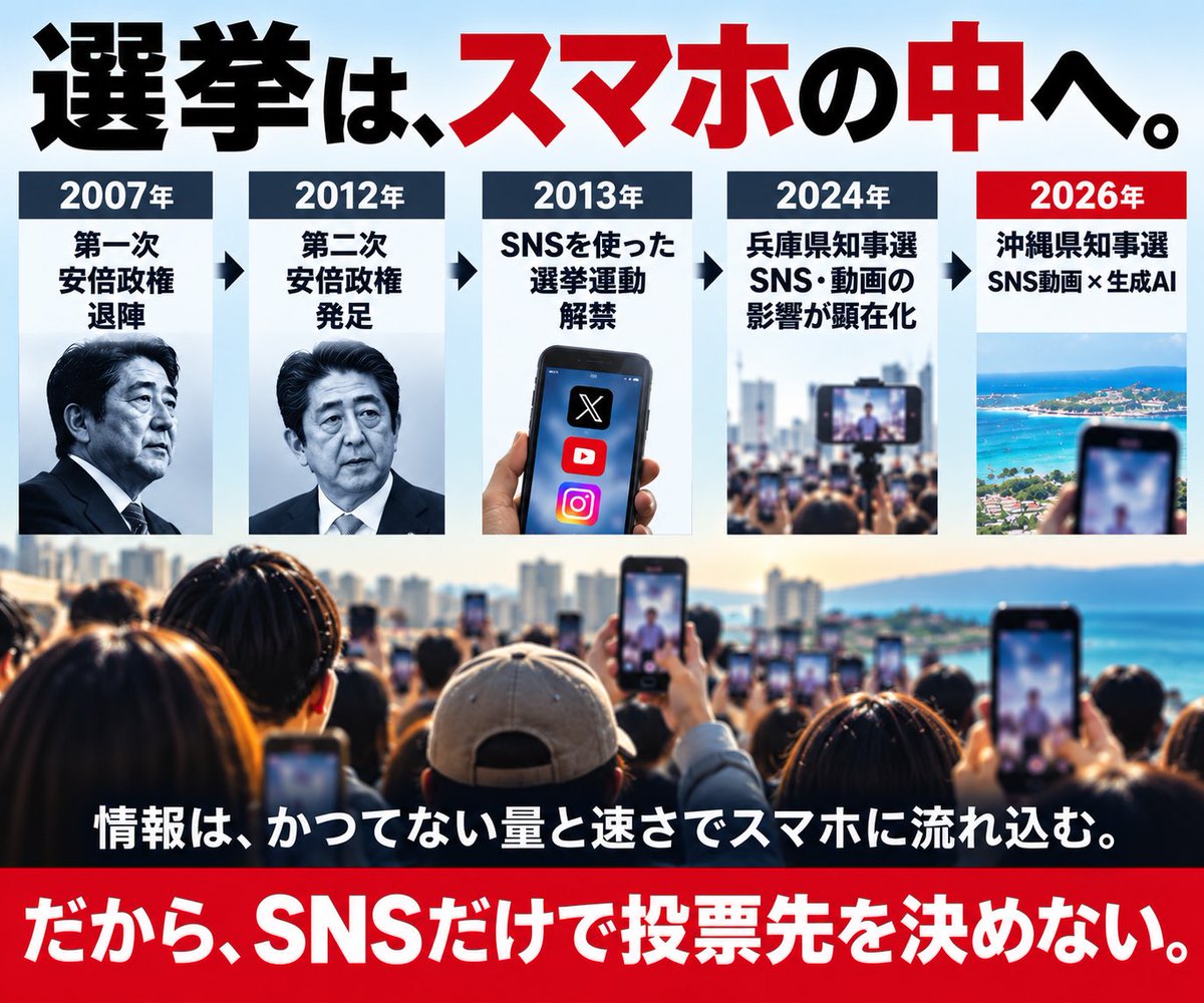 GrassShozo's tweet photo. 2013年、SNSや動画を使った選挙運動が解禁。2024年の兵庫県知事選ではSNS・動画を参考にした人が出口調査で30％。そして今回、沖縄では生成AIによる偽動画まで拡散している。

選挙は、スマホの中へ。だからこそ流れてくる情報を鵜呑みにしない。

#沖縄県知事選挙 #沖縄県知事選 #沖縄県知事選2026 https://t.co/qeVdTMUM8l
