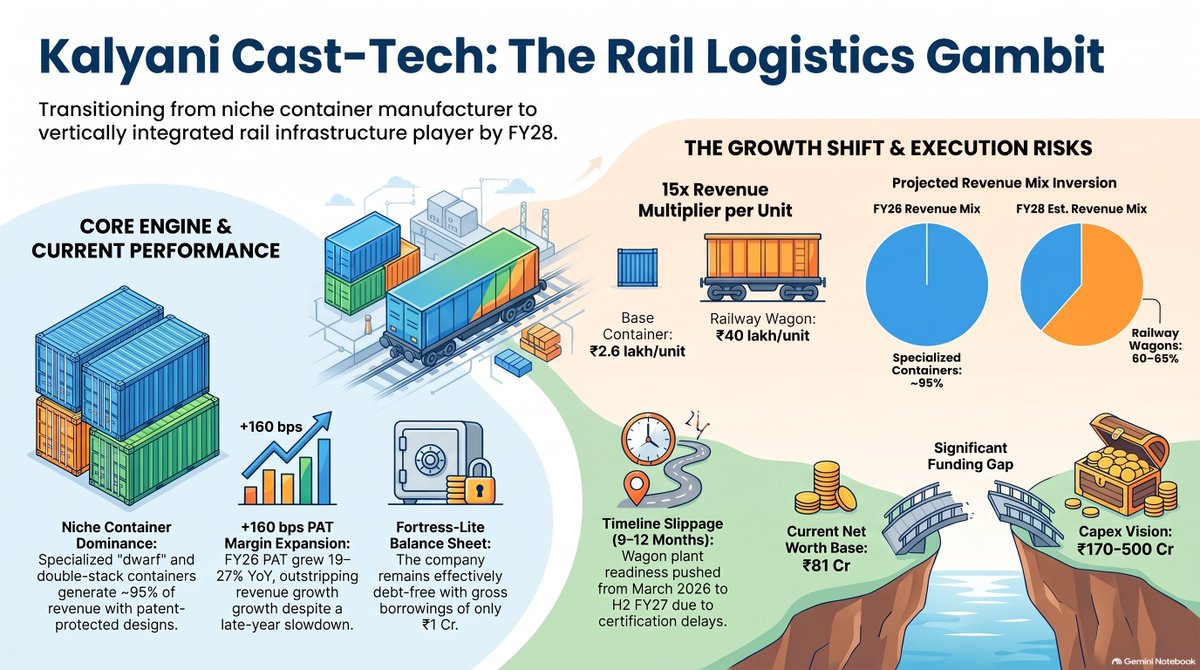 mayankpdaga's tweet photo. Kalyani Cast-Tech: Scaling From Specialized Containers to Rail Wagons #kalyanicastTech https://t.co/mkG9KWEjOp