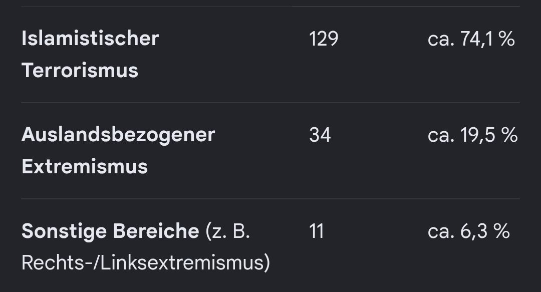 Anonymus9271's tweet photo. @welt 176 eingeleitete Extremismus-Ermittlungsverfahren in 2026. 
Wo genau liegt euer Problem? https://t.co/1p7rXt0vge