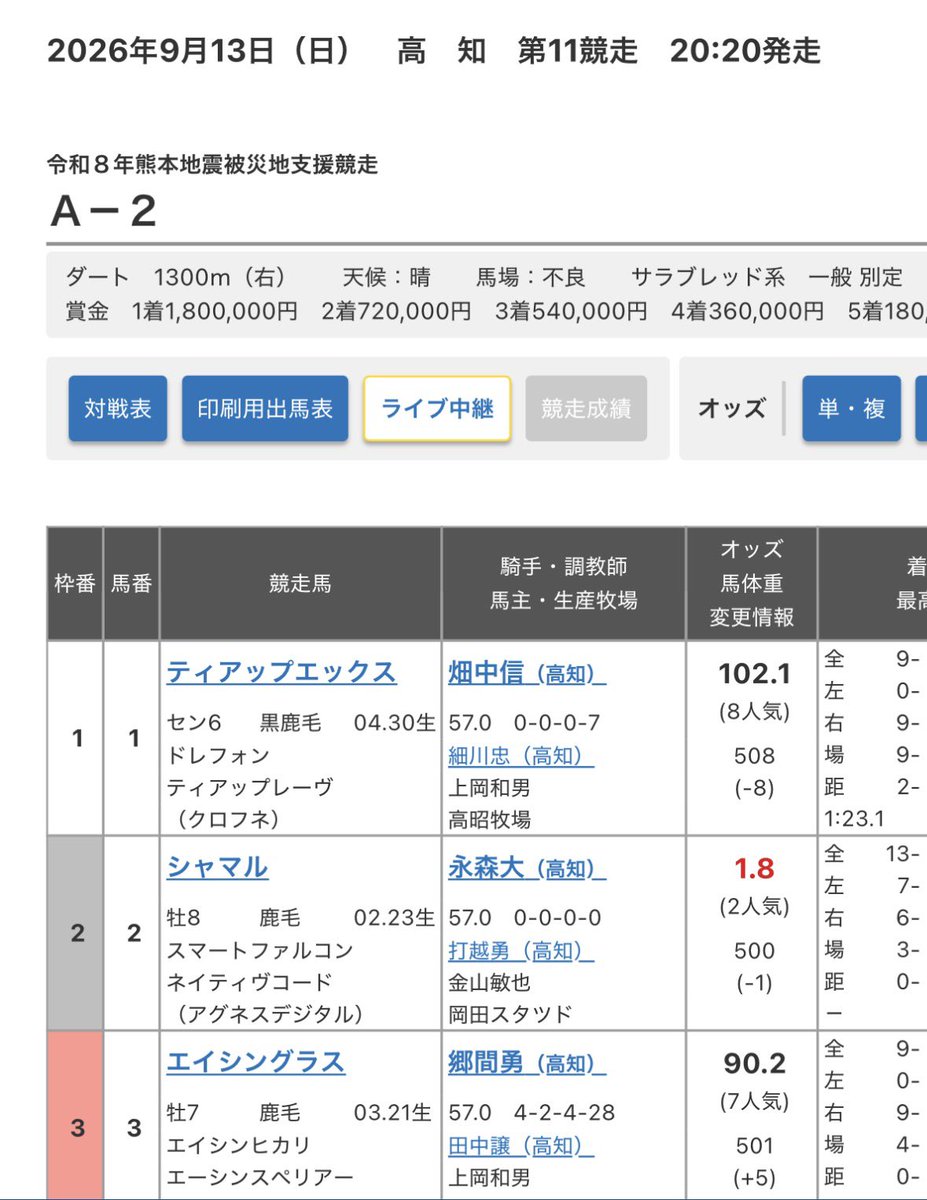 ThestudyBus's tweet photo. この後高知11R

かしわ記念連覇のあの強者、シャマルが高知移籍初戦を向かえる！！

頑張れよー！シャマル！！

復活劇を見せてくれー！！🏇

#シャマル
#競馬
#高知競馬 https://t.co/Rrurh6hPzR