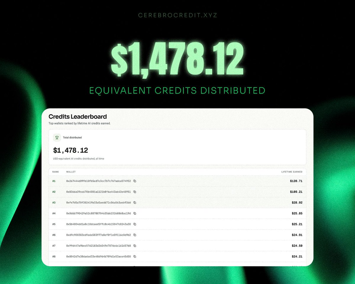 Cerebro_RH's tweet photo. $1,478.12 in inference credits distributed so far. 

What’s interesting is how quickly the pace is starting to pick up. As more holders discover Cerebro and become eligible, the amount of inference being distributed grows alongside it.

And this is still only one side of the economy.

For those who understand the bigger Cerebro vision, the interesting part will be watching what happens to the consumption of these credits as Phase 3 starts coming online.

We’ve only been live for 3 days, and already the pieces are starting to come together.

Big week ahead with a lot of updates coming. Keep those notifications on. 🧠