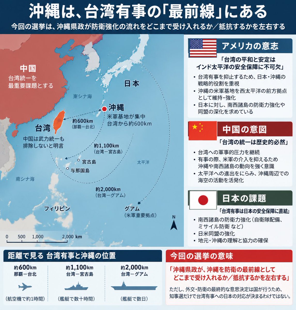 GrassShozo's tweet photo. 台湾有事は、沖縄にとって「遠い国際問題」ではない。

台湾と沖縄は地理的に近く、米中の戦略が交差する最前線にある。
だから今回の選挙は、基地問題だけではなく、沖縄が安全保障の現実とどう向き合うかを問う選挙でもある。

#沖縄県知事選 #台湾有事 #沖縄 #台湾 #日米同盟 #安全保障 #南西諸島 https://t.co/XvnyIrSx1M