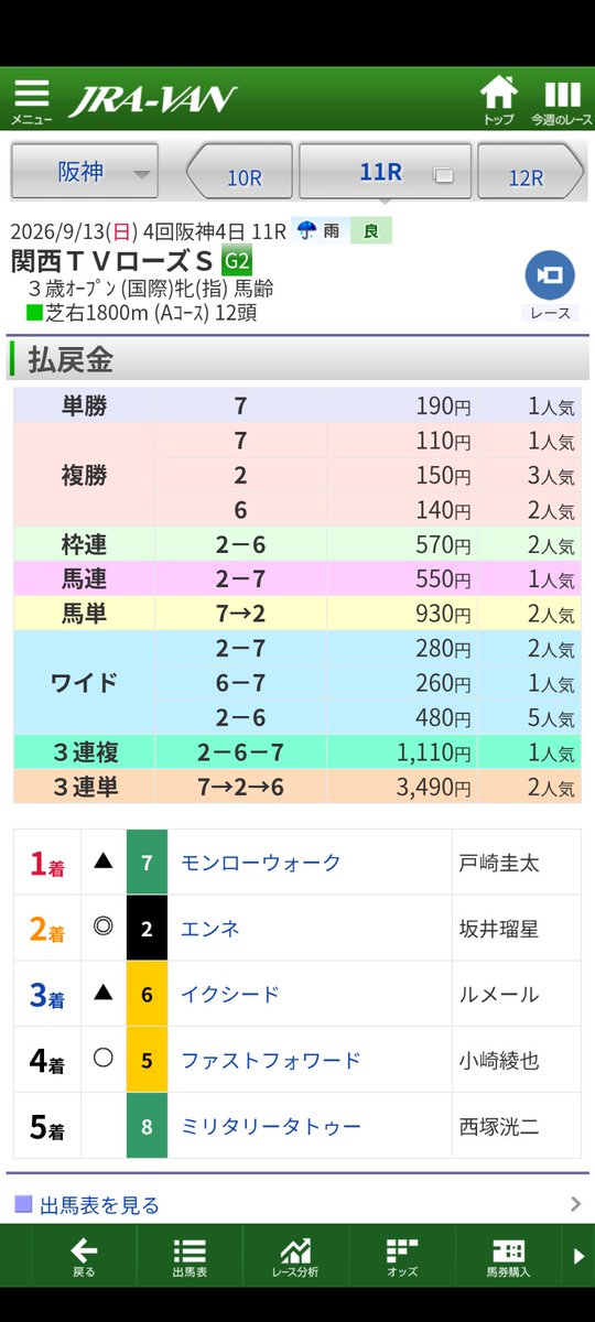 sky_tkyk's tweet photo. #ローズＳ 
ファストフォワード！めちゃくちゃ惜しかった！３着に残ってくれれば熱かったのに…結局堅い決着でしたね。エンネも２着来たけど、モンローウォーク強かったですね。あの走りは秋華賞楽しみすぎる。馬連とガチガチ３連複しか当たらなかったけど、まあ良しとしましょう。
また来週！ https://t.co/zAcSiAUaQs