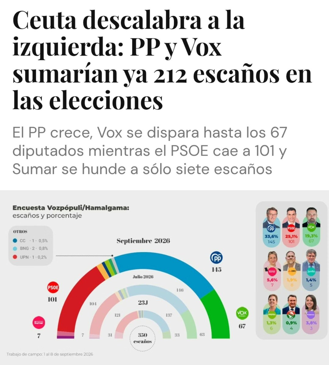 Arsenico_bis's tweet photo. Toda esa tropa de menos del 5% tiene que desaparecer ! https://t.co/nC6esboLov