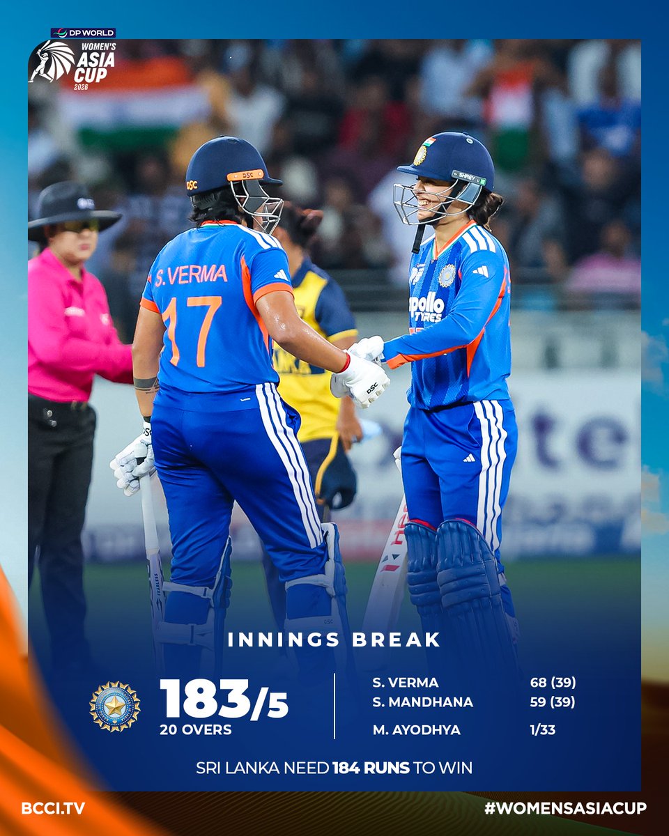 BCCIWomen's tweet photo. Innings Break! 

A terrific batting show propels #TeamIndia to 1⃣8⃣3⃣ in the Final 📈

Over to our bowlers 🙌

Scorecard  ▶️ https://t.co/knKLXGSfOd 

#WomensAsiaCup | #INDvSL https://t.co/7TkmvLaDLv