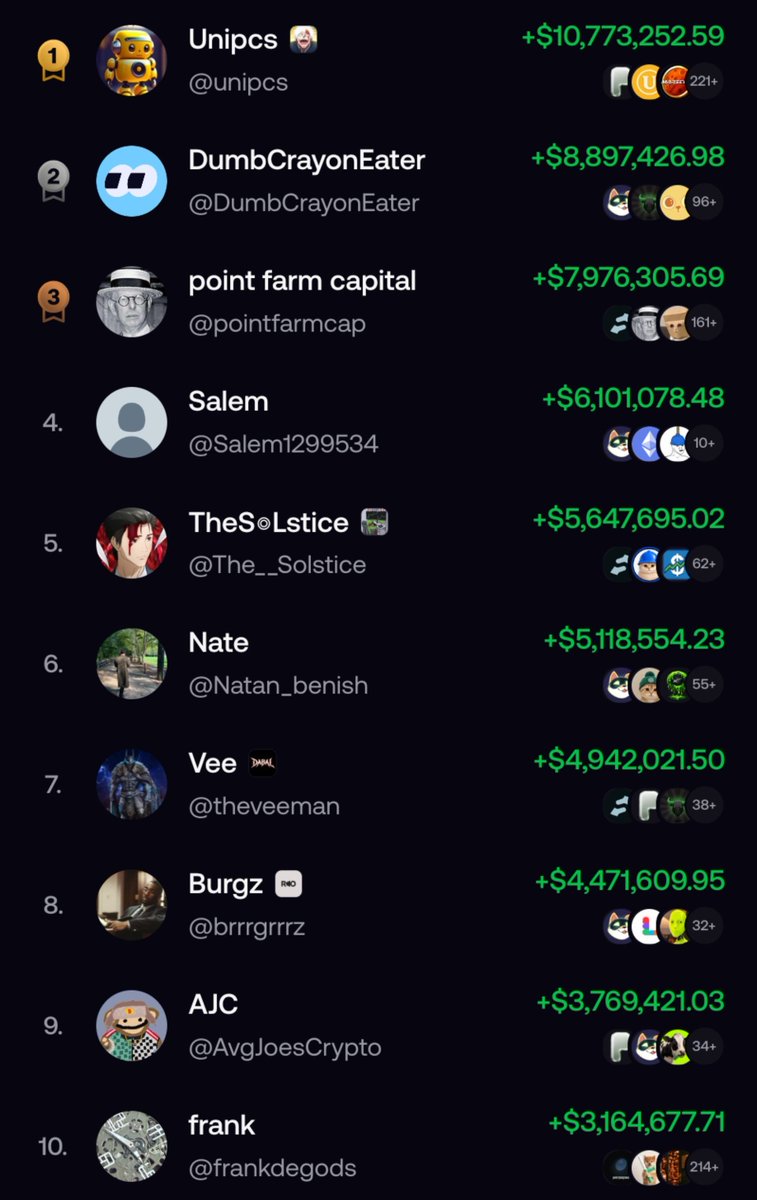 ryandcrypto's tweet photo. the top 10 on fomo are sitting on ~$50m in unrealized pnl combined

nobody on CT wants to talk about what the exit looks like

🍿 https://t.co/xDNTGVdctr
