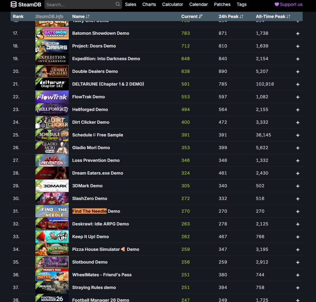 haydeveloper's tweet photo. Find The Needle reached TOP 30 most played demos on steam!
Wishlist today!

#indiedev #gamedev #indiegames https://t.co/Txp9JavAWi