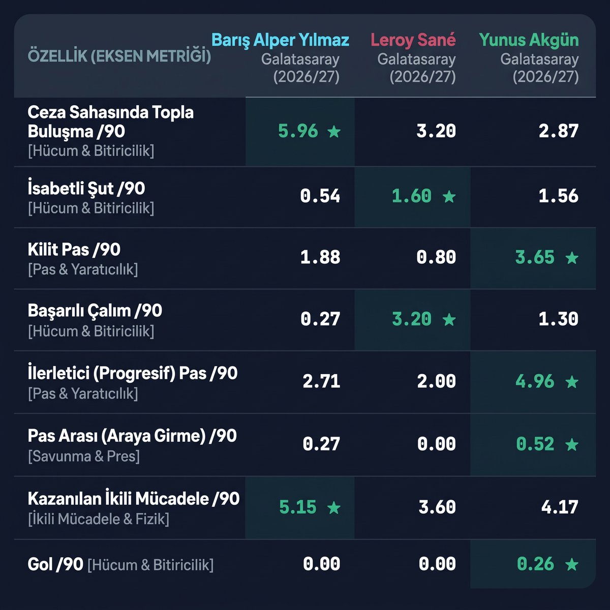 ChiefScoutTR's tweet photo. Galatasarayın kanat oyuncıları Barış Alper Yılmaz, Yunus Akgün ve Leroy Sane son 4 maçlık lig performansları https://t.co/x1IlcfuqsT
